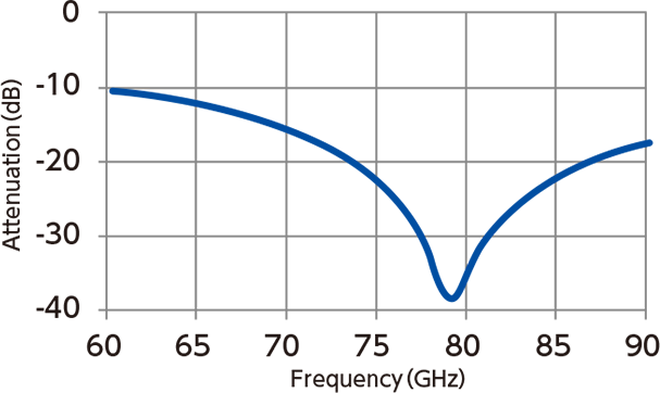 Performance graph